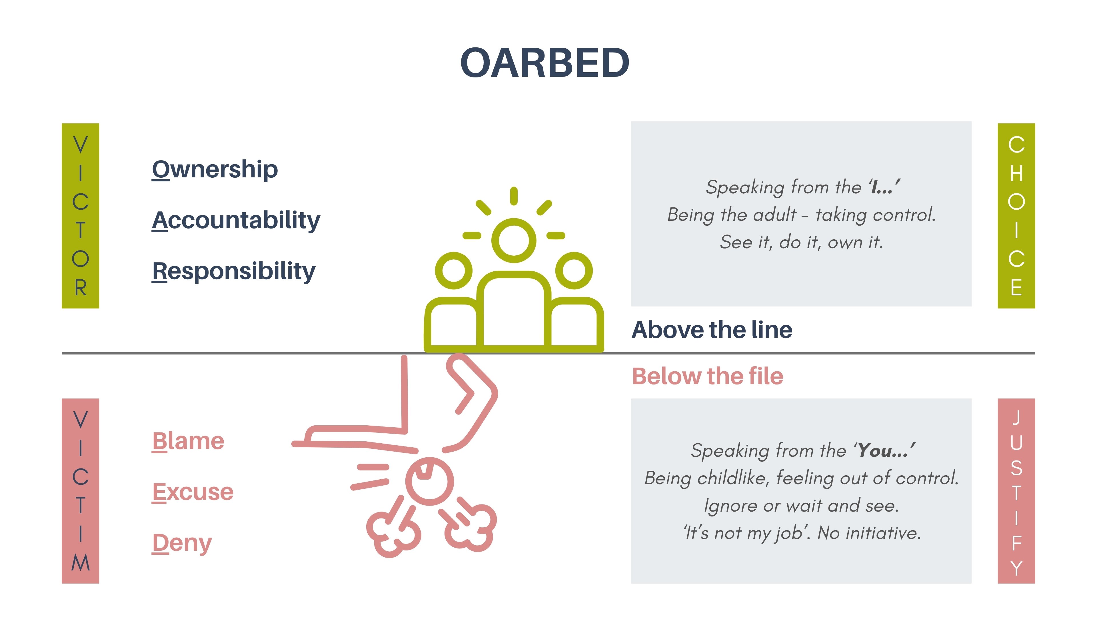 OARBED Mindset