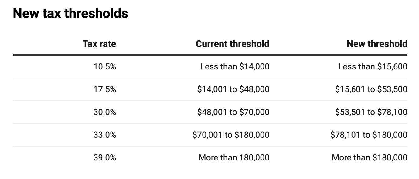 NZ_Tax_brackets